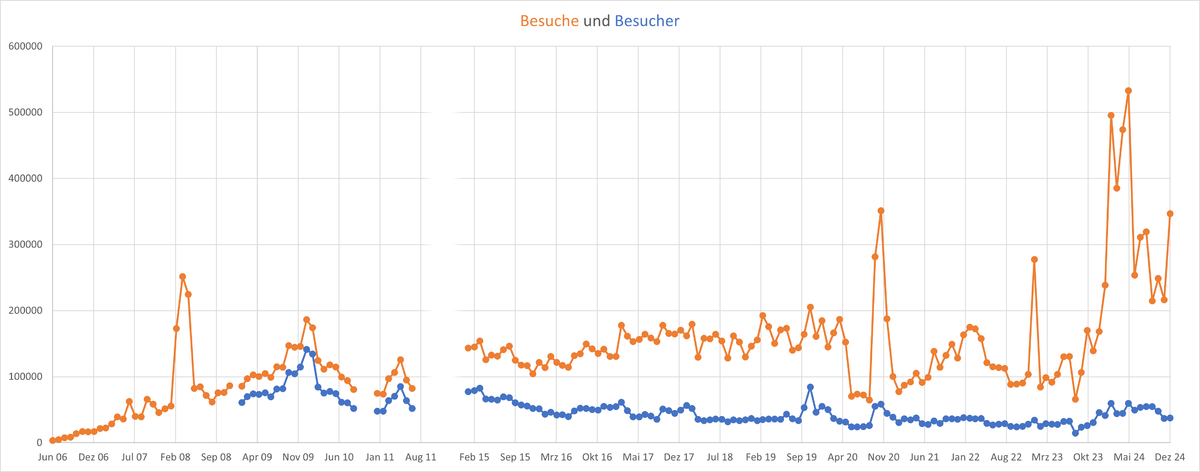 Verlauf der Besucher- und Besuchszahlen seit 2006