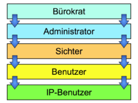 Die Hierarchie des Wikis