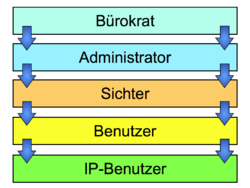 Die Hierarchie des Wikis